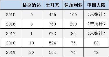 美國E-2簽證