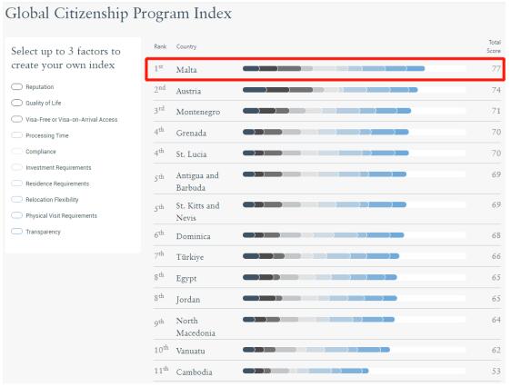 全球投資公民計(jì)劃第一，馬耳他身份究竟有什么魅力？