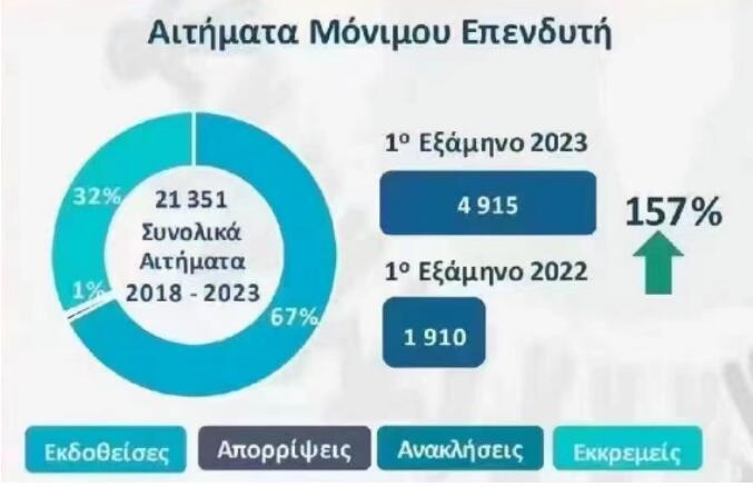 希臘公布2023年上半年移民數(shù)據(jù)，同比上漲157%